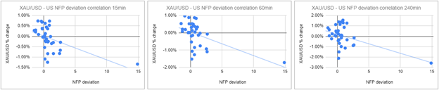 ●	It is anticipated that nonfarm payrolls in the US would rise by 185,000 in May.
●	A poor jobs report is likely to cause gold to react more strongly than one that is positive.
●	By the fourth hour following the release, the inverse link between gold price and NFP surprise had somewhat weakened.

How much of an effect has the US jobs data historically had on the price of gold? The study's findings, which examined how the XAU/USD pair responded to the previous 35 NFP prints*, are presented in this article.

As the US Bureau of Labour Statistics (BLS) prepares to release the May jobs data on Friday, June 7, we provide our findings. Nonfarm Payrolls are predicted to grow by 185,000 after showing a weaker-than-forecast gain of 175,000 in April.

Methodology
Following the release, we plotted the gold price's response to the NFP print at intervals of fifteen minutes, an hour, and four hours. Next, we examined how the gold price responded to the difference between the actual and predicted results of the NFP release. 

Since the FXStreet Economic Calendar allocates a deviation point to each macroeconomic data release to indicate the magnitude of the divergence between the actual print and the market consensus, we used it to obtain data on deviation. For example, the August 2021 NFP data had a divergence of -1.49 and significantly undershot the market forecast of 750,000. However, September's (2023) NFP print of 246,000, which came in below the market estimate of 170,000, was a welcome surprise, with the deviation for that specific release standing at 2.66. Both a stronger-than-expected NFP print and vice versa are viewed as positive developments for the USD.

In order to determine the time period at which gold had the strongest correlation with an NFP surprise, we finally computed the correlation coefficient (r). A significant positive correlation is seen as r advances towards 1, while a significant negative correlation is indicated when r approaches -1. An optimistic NFP reading should force gold to move down and indicate a negative connection, as gold is defined as XAU/USD.

 

Results
With the exception of the statistics for March 2023, there were 10 negative and 25 positive NFP surprises in the preceding 35 reports. The variance was, on average, 1.42 for good numbers and -0.7 for poor prints. If the NFP reading was below market expectations, gold rose $7.08 on average 15 minutes after the publication. Conversely, on favourable shocks, gold fell by $5.04 on average. This result implies that a weaker-than-expected report is likely to have a greater immediate impact on investors.
For the various time periods shown above, the correlation coefficients we computed are not near enough to -1 to be regarded as significant. Fifteen minutes after the release, the strongest negative association is observed, with an approximate r value of -0.53. After the release, an hour and four hours later, r increases to -0.51 and -0.49, respectively.

 

There may be a number of reasons why gold's inverse relationship with NFP surprises is marginally weaker. After the initial reaction, gold reversed course a few hours after the NFP release on Friday as investors may have looked to book their profits towards the London fix.

More significantly, the labor force participation rate and average hourly earnings—two indicators of pay inflation—may be influencing the market's response to the employment report's underlying information. The headline NFP print and these additional statistics, together with the US Federal Reserve's (Fed) continued data-dependent approach, may influence market pricing of the Fed's upcoming policy move.

Furthermore, the significance of the newly disclosed data may be distorted by changes made to earlier findings. For example, in February 2024, the NFP increased by 275,000 and significantly outperformed the market estimate of 200,000. Nevertheless, the 335,000 increase in January was reduced down to 229,000, preventing the USD from gaining ground on the positive February print.
GOLD
 



