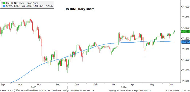 USDCNY