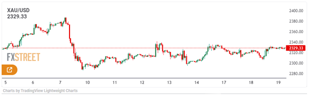 XAU/USD Technical Overview