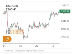 XAU/USD Technical Overview